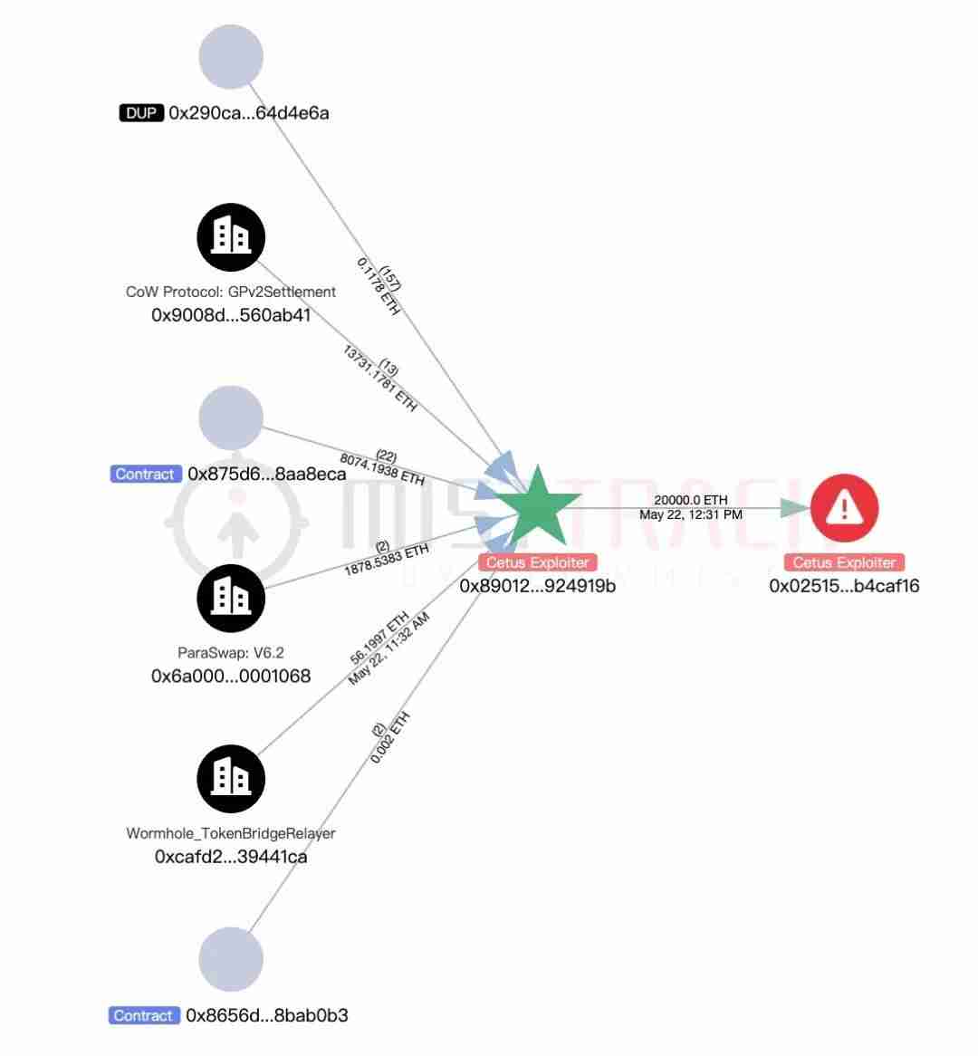 Cetus被盗2.3亿美元，解析攻击手法及资金转移情况